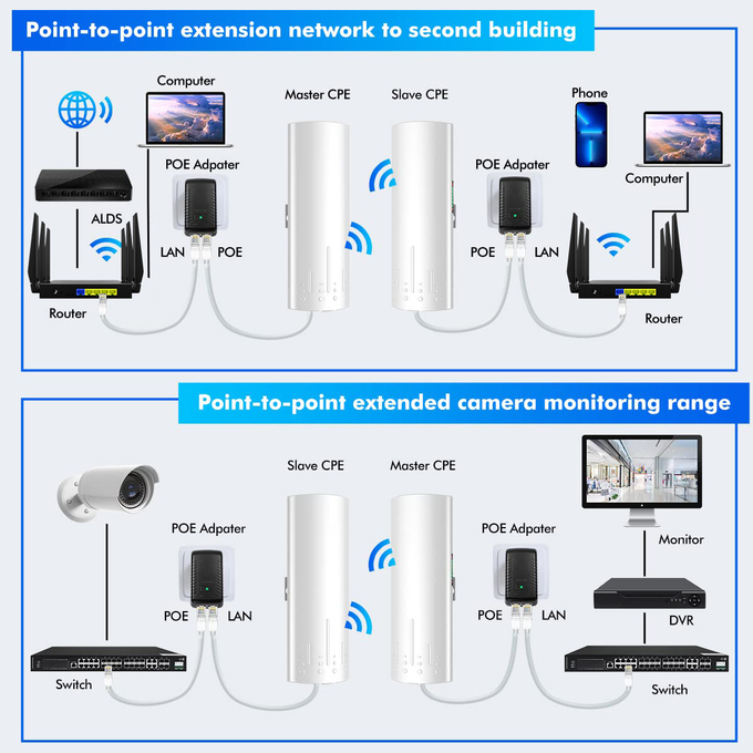 5.8G 14dBi 24V PoE 3KM Point to Point Wireless Bridge Wifi Outdoor CPE